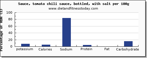 potassium and nutrition facts in chili sauce per 100g